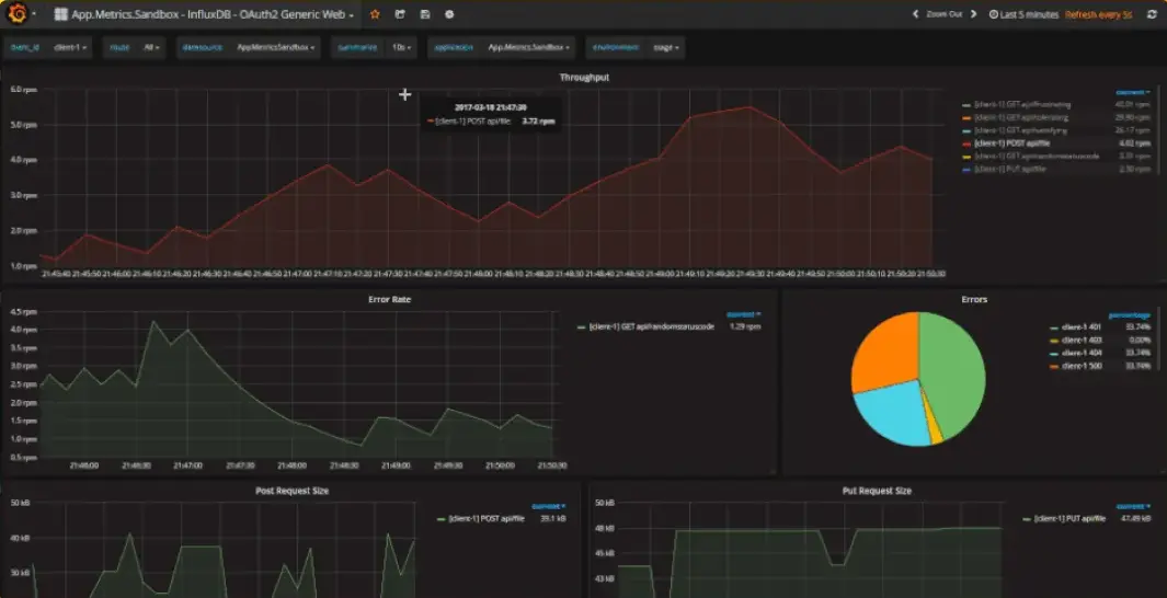 Grafana charts for visualization of App Metrics