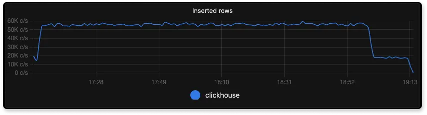 SigNoz insertion speed(count/sec)