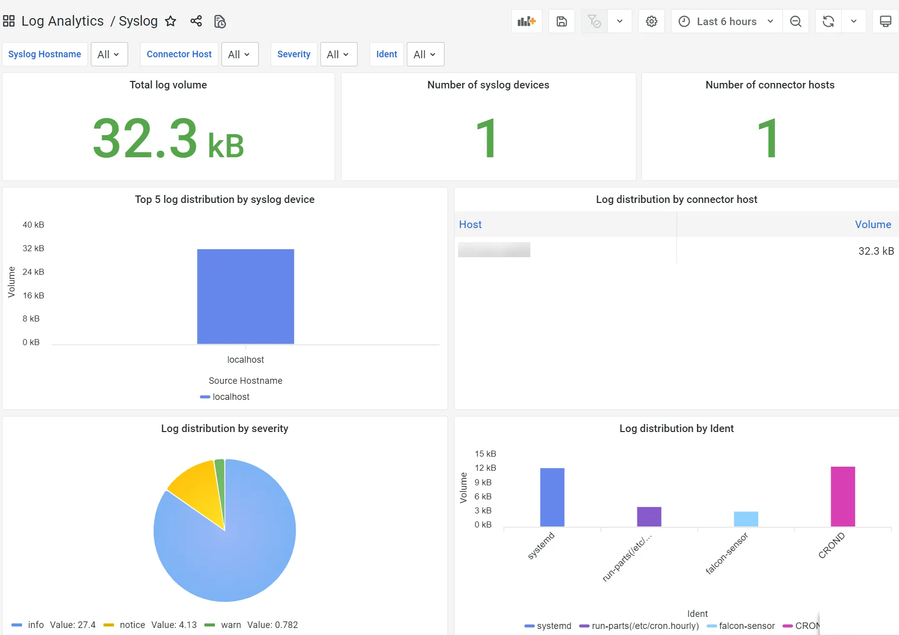 Syslog  Logs Visualization (Source: BMC)