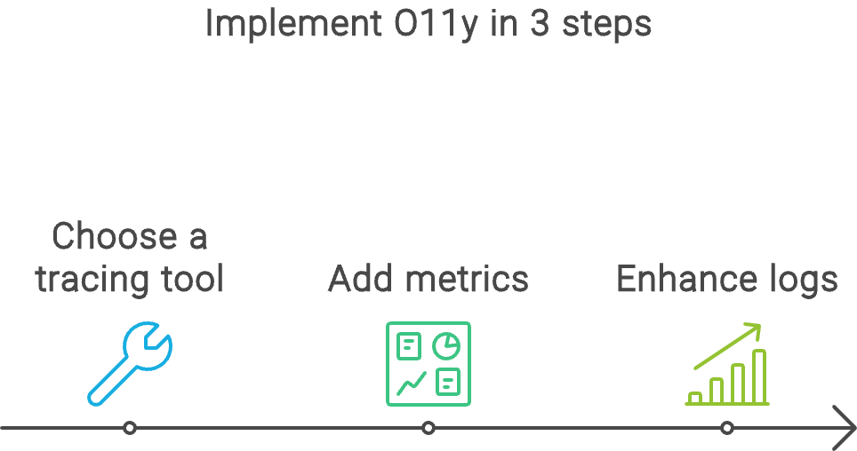 Getting started with O11y