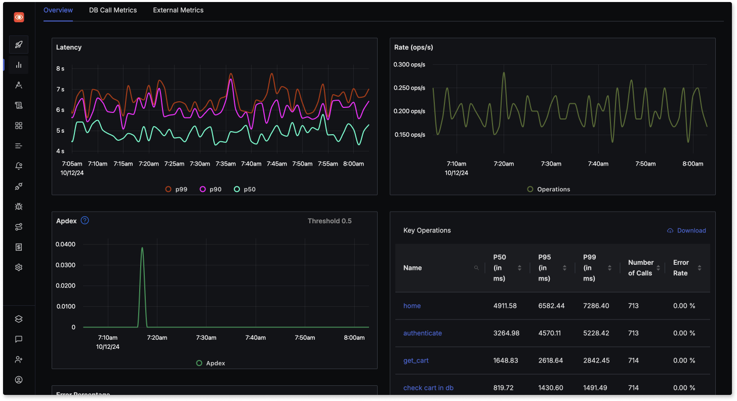 Out-of-box charts for application metrics like p99 latency, error rates, request per second, and top endpoints.