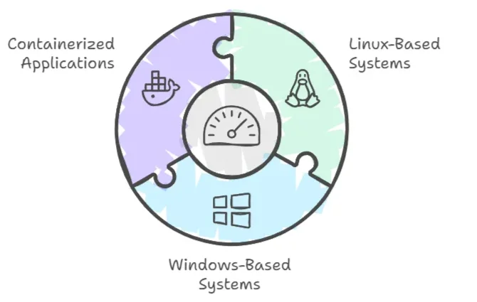 Memory Usage on Different Operating Systems