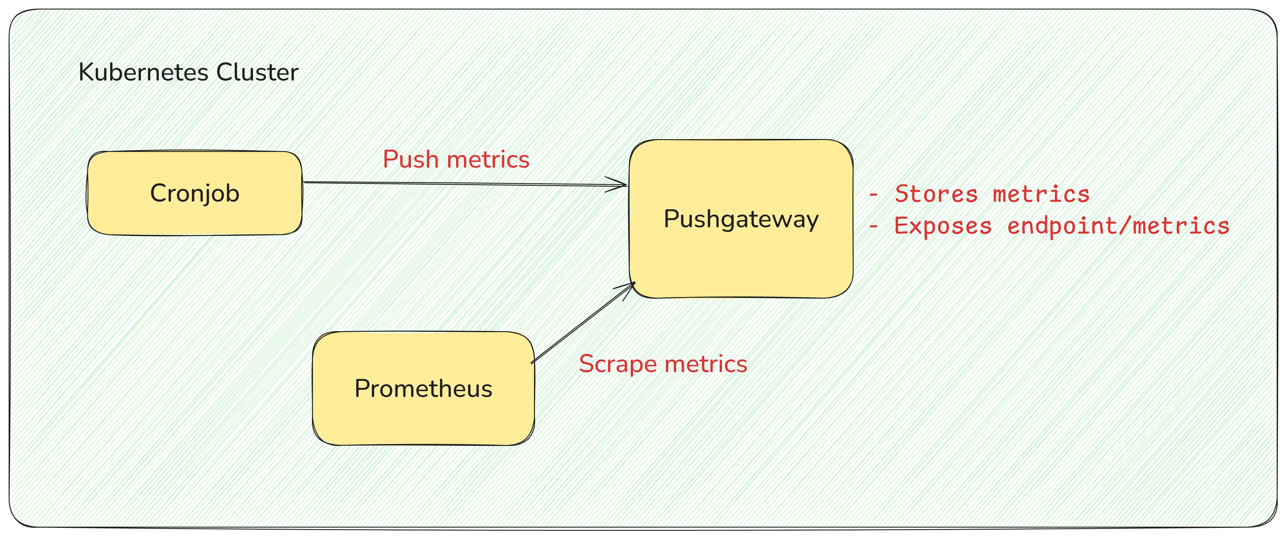 Setting Up Prometheus for Kubernetes CronJob Monitoring